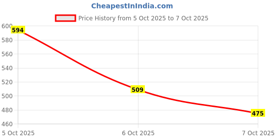 myntra.com fusion by glitchez Ethnic Motifs Printed A-Line Kurta fusion by glitchez Price History Graph from 5 Oct 2025 to 7 Oct 2025