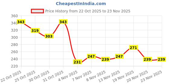 myntra.com fusion by glitchez Ethnic Motifs Printed A-Line Kurti fusion by glitchez Price History Graph from 22 Oct 2025 to 22 Nov 2025
