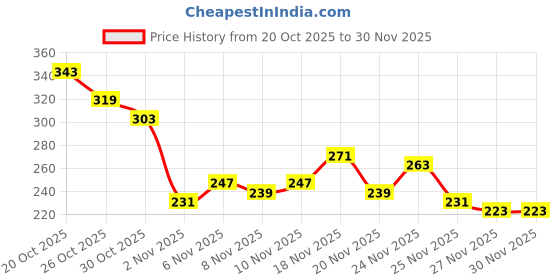 myntra.com fusion by glitchez Ethnic Motifs Printed A-Line Kurti fusion by glitchez Price History Graph from 20 Oct 2025 to 30 Nov 2025