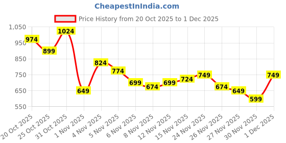 myntra.com fusion by glitchez Ethnic Motifs Printed A-Line Midi Dress With Mirror Work Detail fusion by glitchez Price History Graph from 20 Oct 2025 to 1 Dec 2025