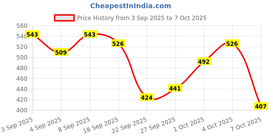 myntra.com fusion by glitchez Ethnic Motifs Printed A-Line Skirt fusion by glitchez Price History Graph from 3 Sep 2025 to 7 Oct 2025