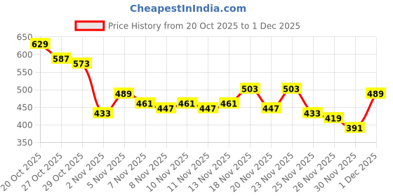 myntra.com fusion by glitchez Ethnic Motifs Printed High-Low Hem Straight Kurti fusion by glitchez Price History Graph from 20 Oct 2025 to 1 Dec 2025