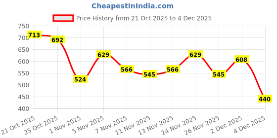 myntra.com fusion by glitchez Ethnic Motifs Printed High-Rise Layered Trousers fusion by glitchez Price History Graph from 21 Oct 2025 to 4 Dec 2025
