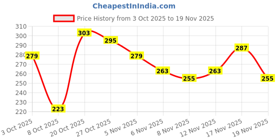 myntra.com fusion by glitchez Ethnic Motifs Printed Shoulder Straps Peplum Top fusion by glitchez Price History Graph from 3 Oct 2025 to 19 Nov 2025