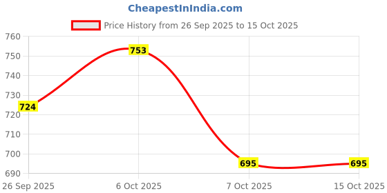 myntra.com fusion by glitchez Ethnic Motifs Printed Smocked Tiered Midi Dress fusion by glitchez Price History Graph from 26 Sep 2025 to 15 Oct 2025