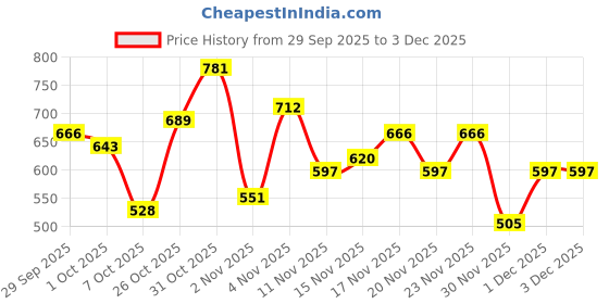myntra.com fusion by glitchez Ethnic Motifs Printed Tie-Up Neck Puff Sleeve A-Line Mini Dress fusion by glitchez Price History Graph from 29 Sep 2025 to 2 Dec 2025