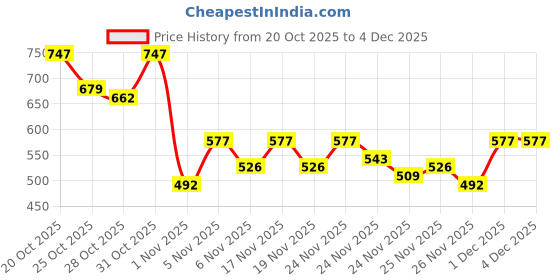 myntra.com fusion by glitchez Ethnic Motifs Printed Tie-Up Neck Tassel Detail A-Line Kurti fusion by glitchez Price History Graph from 20 Oct 2025 to 3 Dec 2025