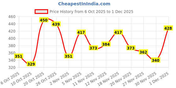 myntra.com fusion by glitchez Ethnic Motifs Printed V-Neck Embroidered Detailed Wrap Top fusion by glitchez Price History Graph from 6 Oct 2025 to 1 Dec 2025