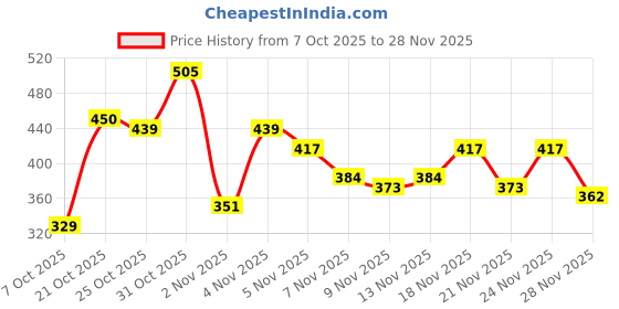 myntra.com fusion by glitchez Ethnic Motifs Printed V-Neck Embroidered Detailed Wrap Top fusion by glitchez Price History Graph from 7 Oct 2025 to 28 Nov 2025