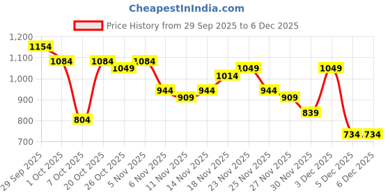 myntra.com fusion by glitchez Floral Embroidered A-Line Maxi Dress fusion by glitchez Price History Graph from 29 Sep 2025 to 5 Dec 2025
