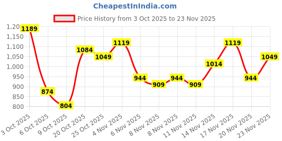 myntra.com fusion by glitchez Floral Embroidered A-Line Maxi Dress fusion by glitchez Price History Graph from 3 Oct 2025 to 23 Nov 2025