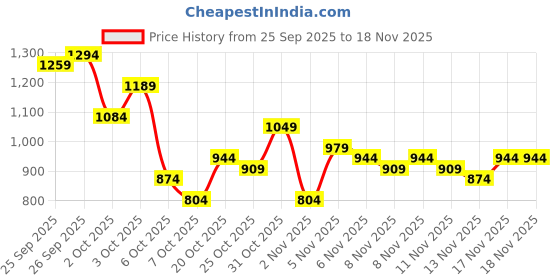 myntra.com fusion by glitchez Floral Embroidered Crop Tailored Jacket fusion by glitchez Price History Graph from 25 Sep 2025 to 18 Nov 2025