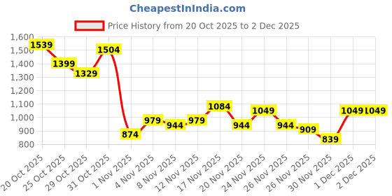 myntra.com fusion by glitchez Floral Foil Printed Co-Ords fusion by glitchez Price History Graph from 20 Oct 2025 to 30 Nov 2025