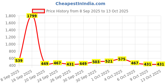 myntra.com fusion by glitchez Floral Print Tie-Up Neck A-Line Top fusion by glitchez Price History Graph from 8 Sep 2025 to 13 Oct 2025