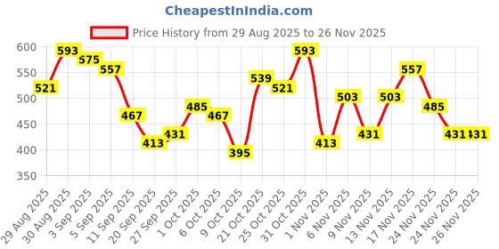 myntra.com fusion by glitchez Floral Print Tie-Ups A-line Top fusion by glitchez Price History Graph from 29 Aug 2025 to 25 Nov 2025
