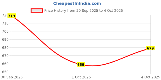 myntra.com fusion by glitchez Floral Printed A-Line Angrakha Kurta fusion by glitchez Price History Graph from 30 Sep 2025 to 4 Oct 2025