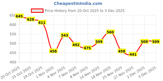myntra.com fusion by glitchez Floral Printed A-Line Kurti fusion by glitchez Price History Graph from 20 Oct 2025 to 3 Dec 2025