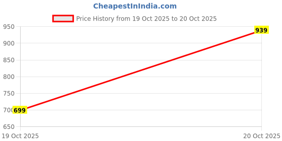 myntra.com fusion by glitchez Floral Printed Band Collar Gathers A-line Kurta fusion by glitchez Price History Graph from 19 Oct 2025 to 20 Oct 2025