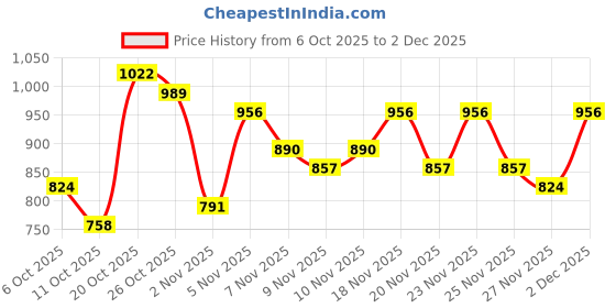 myntra.com fusion by glitchez Floral Printed Co-ords fusion by glitchez Price History Graph from 6 Oct 2025 to 2 Dec 2025