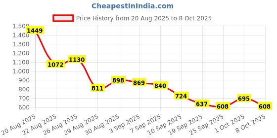 myntra.com fusion by glitchez Floral Printed Co-Ords With Front Slit fusion by glitchez Price History Graph from 20 Aug 2025 to 8 Oct 2025