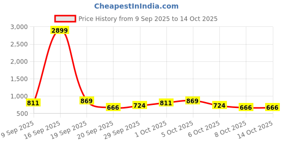 myntra.com fusion by glitchez Floral Printed Co-Ords With Front Slit fusion by glitchez Price History Graph from 9 Sep 2025 to 13 Oct 2025
