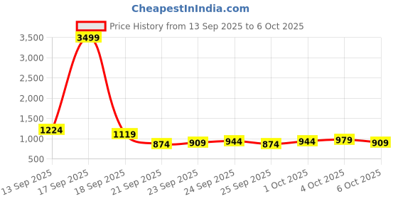 myntra.com fusion by glitchez Floral Printed Co-Ords With Inner Slip fusion by glitchez Price History Graph from 13 Sep 2025 to 6 Oct 2025