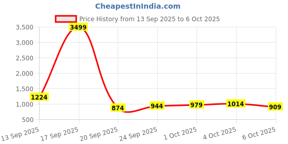 myntra.com fusion by glitchez Floral Printed Co-Ords With Inner Slip fusion by glitchez Price History Graph from 13 Sep 2025 to 6 Oct 2025
