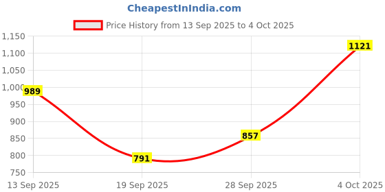 myntra.com fusion by glitchez Floral Printed Co-Ords With Inner Tube Top fusion by glitchez Price History Graph from 13 Sep 2025 to 4 Oct 2025