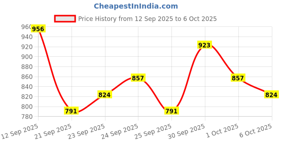 myntra.com fusion by glitchez Floral Printed Co-Ords With Inner Tube Top fusion by glitchez Price History Graph from 12 Sep 2025 to 6 Oct 2025