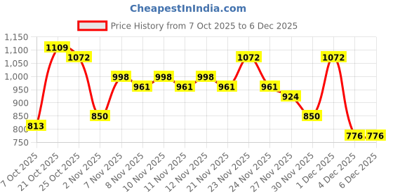 myntra.com fusion by glitchez Floral Printed Embroidered Detailed Co-ords fusion by glitchez Price History Graph from 7 Oct 2025 to 5 Dec 2025