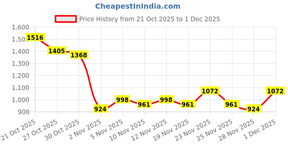 myntra.com fusion by glitchez Floral Printed Layered Co-Ords With Lace Detail fusion by glitchez Price History Graph from 21 Oct 2025 to 1 Dec 2025