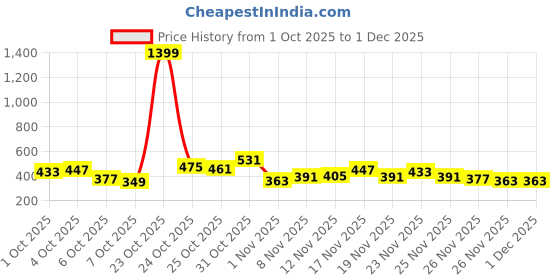 myntra.com fusion by glitchez Floral Printed Mandarin Collar Straight Kurti fusion by glitchez Price History Graph from 1 Oct 2025 to 1 Dec 2025
