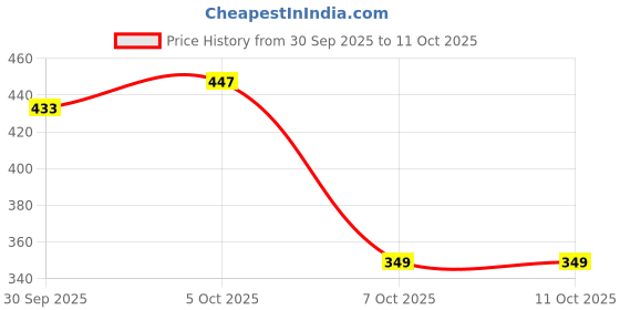 myntra.com fusion by glitchez Floral Printed Mandarin Collar Straight Kurti fusion by glitchez Price History Graph from 30 Sep 2025 to 4 Oct 2025