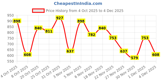 myntra.com fusion by glitchez Floral Printed Midi Dress fusion by glitchez Price History Graph from 4 Oct 2025 to 4 Dec 2025