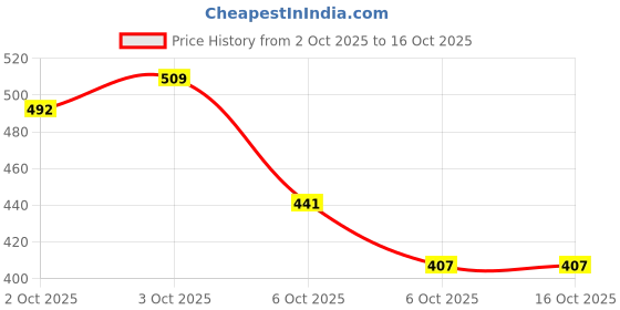 myntra.com fusion by glitchez Floral Printed Pleated Detailed A-Line Kurti fusion by glitchez Price History Graph from 2 Oct 2025 to 16 Oct 2025