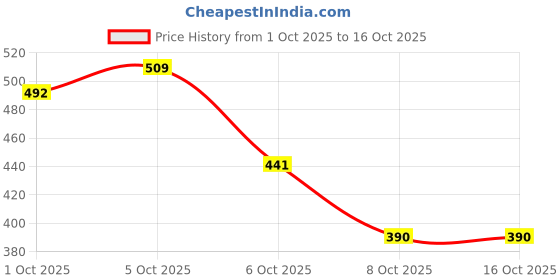 myntra.com fusion by glitchez Floral Printed Pleated Detailed A-Line Kurti fusion by glitchez Price History Graph from 1 Oct 2025 to 16 Oct 2025