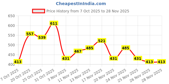 myntra.com fusion by glitchez Floral Printed Scoop Neck Tie-Ups Top fusion by glitchez Price History Graph from 7 Oct 2025 to 26 Nov 2025