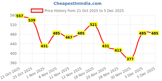 myntra.com fusion by glitchez Floral Printed Scoop Neck Tie-Ups Top fusion by glitchez Price History Graph from 21 Oct 2025 to 4 Dec 2025