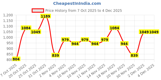 myntra.com fusion by glitchez Floral Printed Shoulder Straps Co-Ords with Lace Detail fusion by glitchez Price History Graph from 7 Oct 2025 to 4 Dec 2025