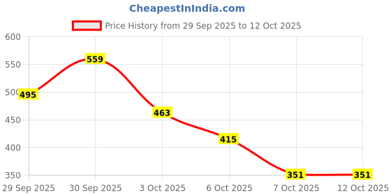 myntra.com fusion by glitchez Floral Printed Square Neck Fitted Crop Top fusion by glitchez Price History Graph from 29 Sep 2025 to 12 Oct 2025