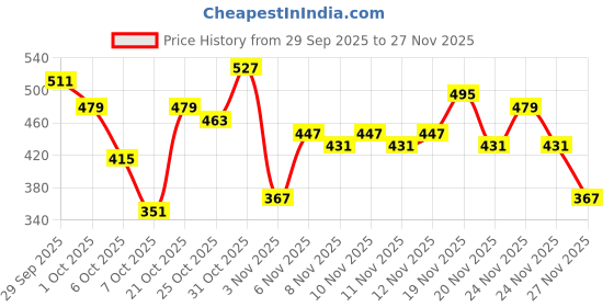 myntra.com fusion by glitchez Floral Printed Square Neck Fitted Crop Top fusion by glitchez Price History Graph from 29 Sep 2025 to 27 Nov 2025