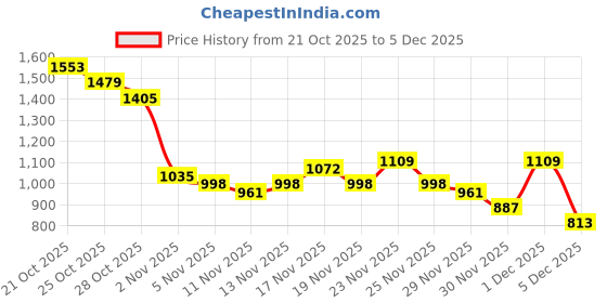 myntra.com fusion by glitchez Floral Printed Square Neck Smocked Detailed Cuffed Sleeves Co-Ords fusion by glitchez Price History Graph from 21 Oct 2025 to 5 Dec 2025