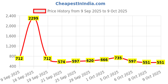 myntra.com fusion by glitchez Floral Printed Square Neck Tiered Top fusion by glitchez Price History Graph from 9 Sep 2025 to 9 Oct 2025