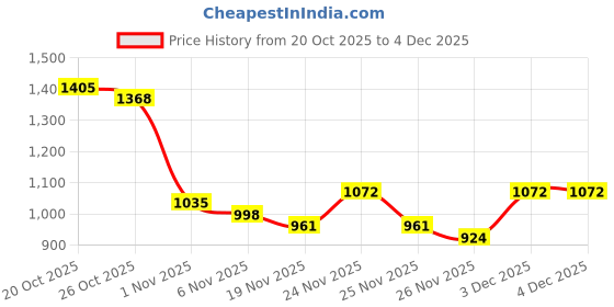 myntra.com fusion by glitchez Floral Printed Square Neck Top & Harem Pant fusion by glitchez Price History Graph from 20 Oct 2025 to 4 Dec 2025