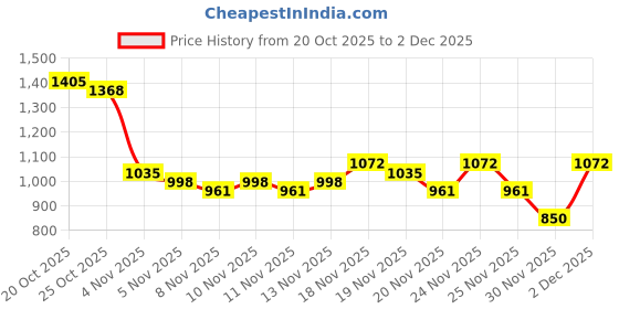 myntra.com fusion by glitchez Floral Printed Square Neck Top & Harem Pant fusion by glitchez Price History Graph from 20 Oct 2025 to 2 Dec 2025