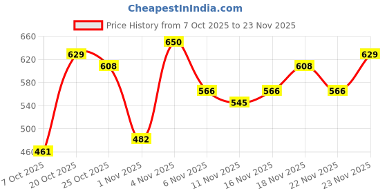 myntra.com fusion by glitchez Floral Printed Tie-Up Neck Puff Sleeve Regular Top fusion by glitchez Price History Graph from 7 Oct 2025 to 23 Nov 2025