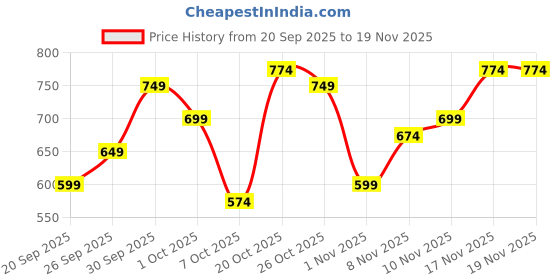 myntra.com fusion by glitchez Floral Printed Tiered A-Line Dress fusion by glitchez Price History Graph from 20 Sep 2025 to 18 Nov 2025