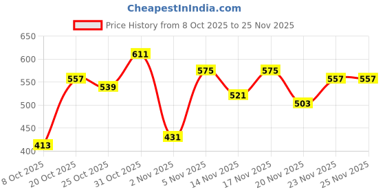 myntra.com fusion by glitchez Floral Printed V-Neck Gathered or Pleated Smocked Detailed Regular Top fusion by glitchez Price History Graph from 8 Oct 2025 to 24 Nov 2025