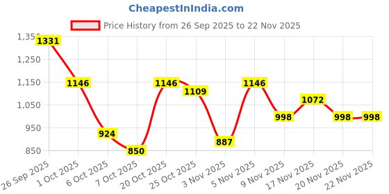 myntra.com fusion by glitchez Floral Printed V-Neck Slit Detail Top With Trouser fusion by glitchez Price History Graph from 26 Sep 2025 to 22 Nov 2025