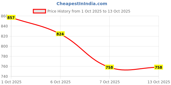 myntra.com fusion by glitchez Floral Printed Wrap Co-Ords fusion by glitchez Price History Graph from 1 Oct 2025 to 13 Oct 2025